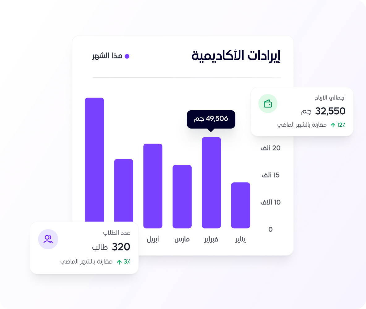 إيرادات الأكاديمية والمؤشرات المالية